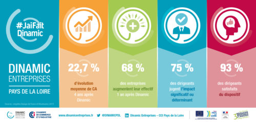 22 7 D Evolution Moyenne Du Chiffre D Affaires Avec Dinamic Entreprises